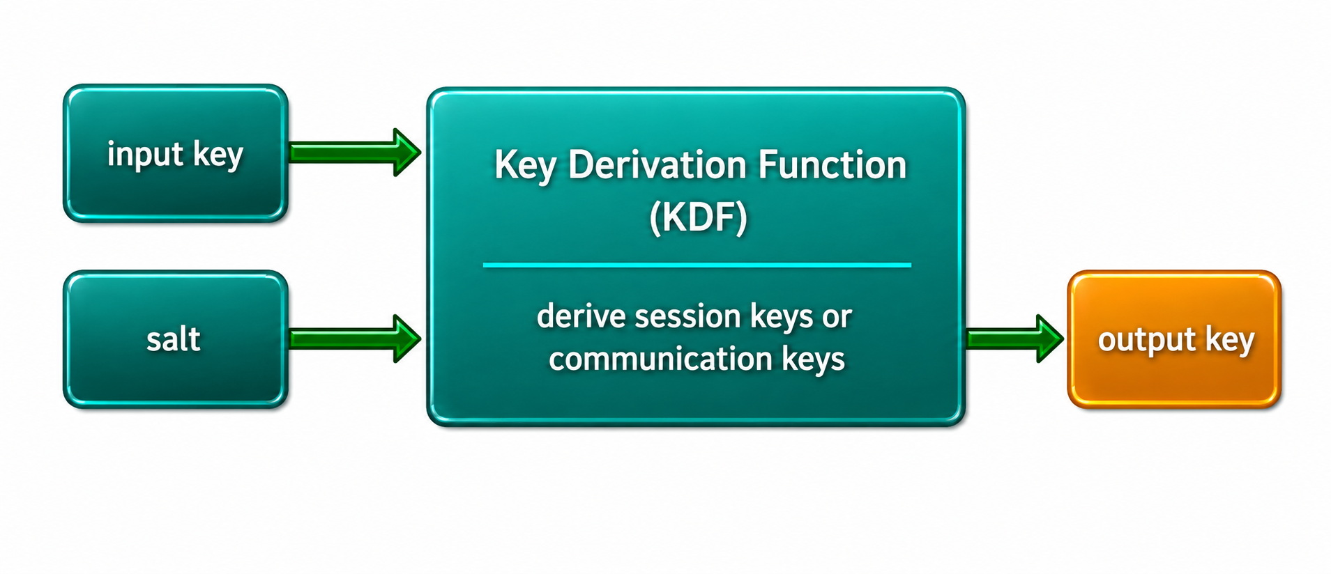 The SPsec key derivation function: an HKDF-compatible function based on SHA-256 takes a base key and a salt and produces a key of the requested size; a Session Key is derived from a pre-shared key and the random values from a session Hello, and the Communication Keys are derived from the Seed Key with a salt taken from the synchronized timestamp.
