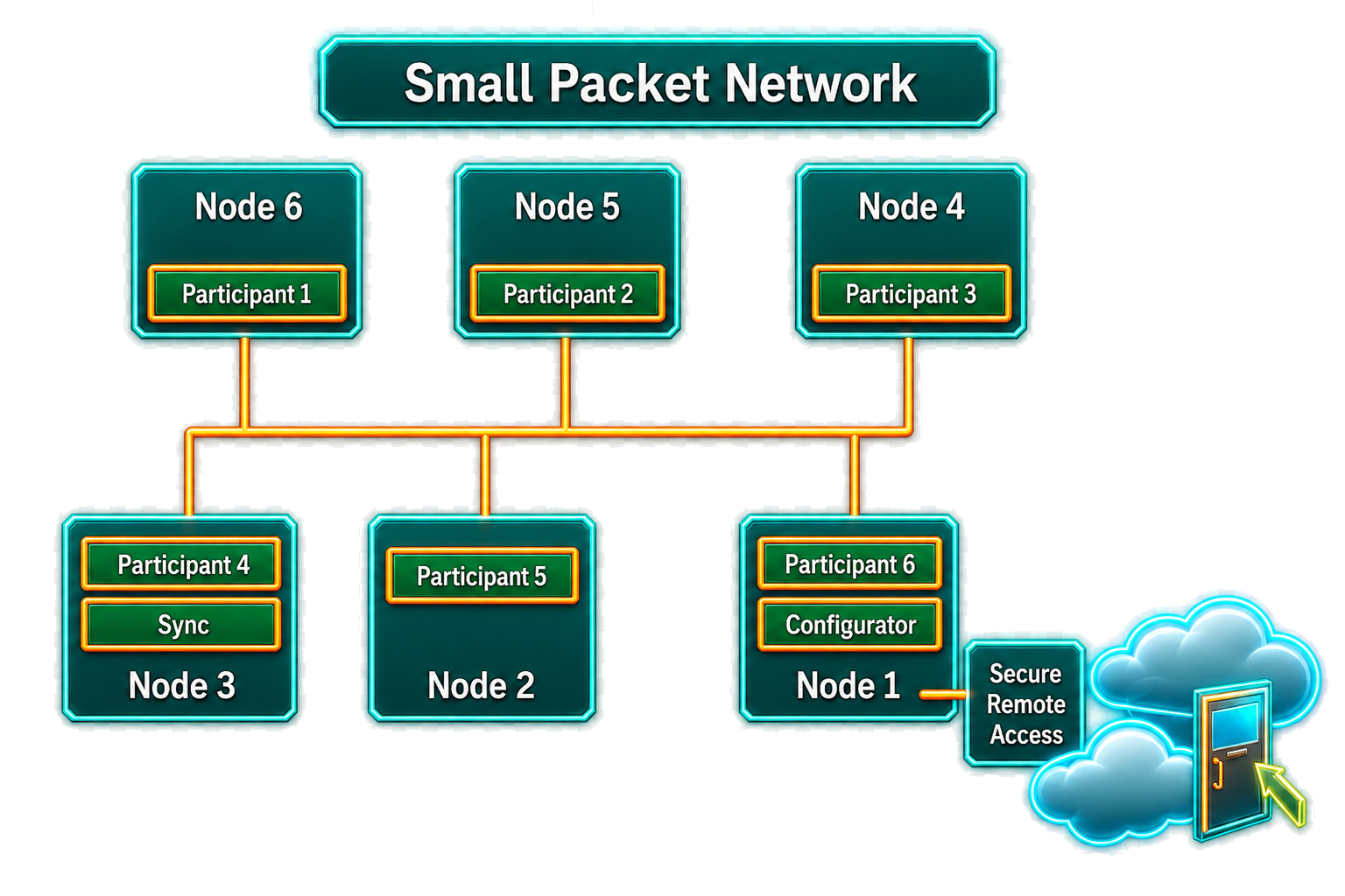 The three SPsec roles on a shared bus: every secure node is a Participant; at most one participant additionally acts as Sync, distributing the uniqueness value; the Configurator is a separate secure client, which may or may not be a participant, that opens secure sessions to install keys and read status and is not active during regular operation.