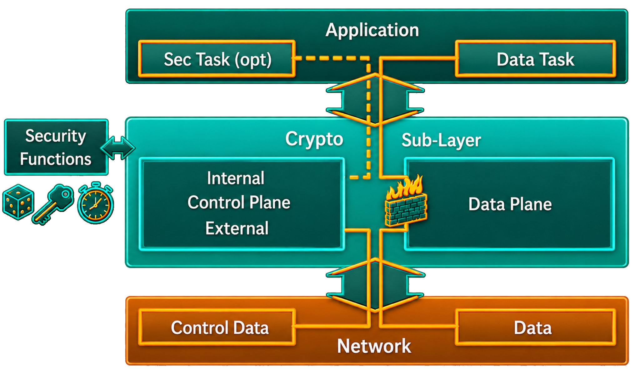 The SPsec crypto sublayer between Application and Network, with internal and external control plane on the left side and the data plane on the right, drawing on key storage, random number generator and timer security functions